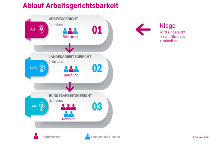 Ablauf Arbeitsgerichtsbarkeit