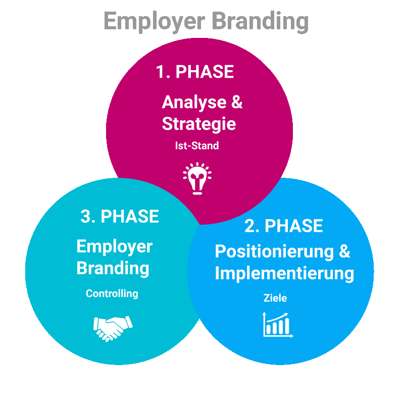 employer_branding_in_drei_phasen_schaubild