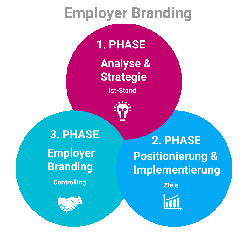 Employer Branding Frankenheim Personalberatung