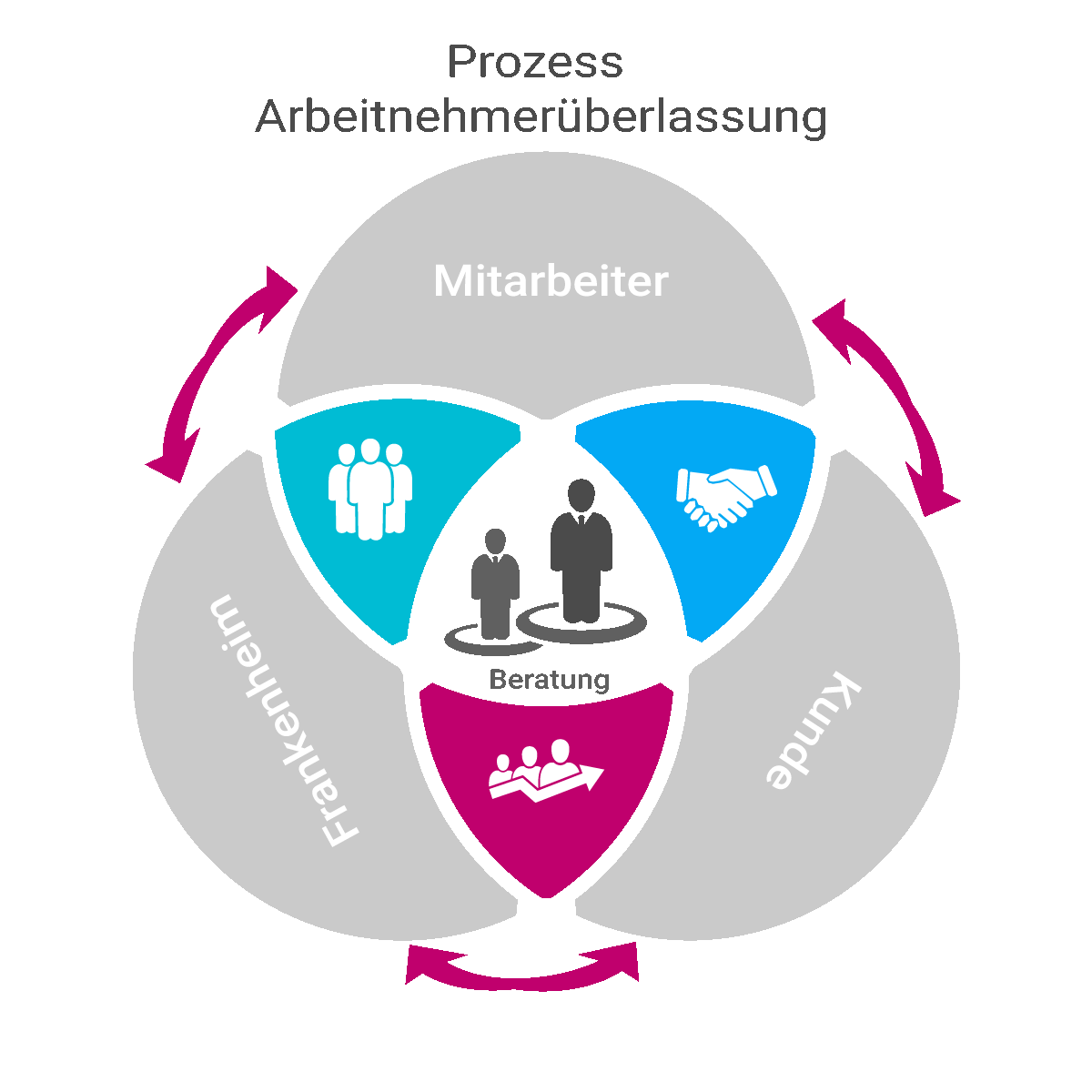 Prozessablauf_Arbeitnehmerüberlassung_Schaubild