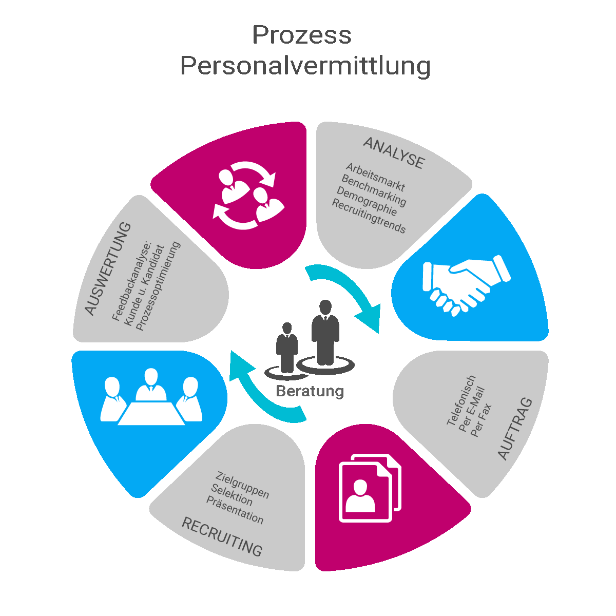 prozess_personalvermittlung_schaubild