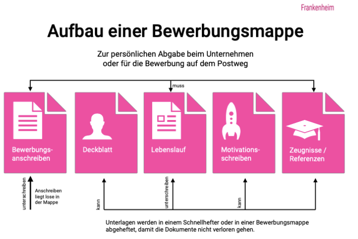 Bewerbungsmappe 2 Aufbau-Bewerbungsmappe-Bewerbungsanschreiben-Deckblatt-Lebenslauf-Motivationsschreiben-Zeugnisse