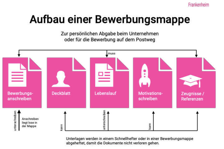 Aufbau-Bewerbungsmappe-Bewerbungsanschreiben-Deckblatt-Lebenslauf-Motivationsschreiben-Zeugnisse