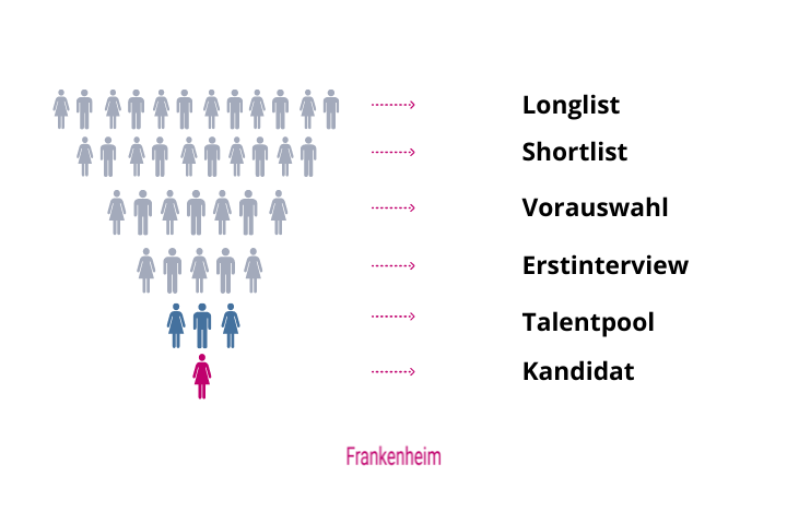 Active Sourcing Suchprozess Active Sourcing Suchprozess Grafik