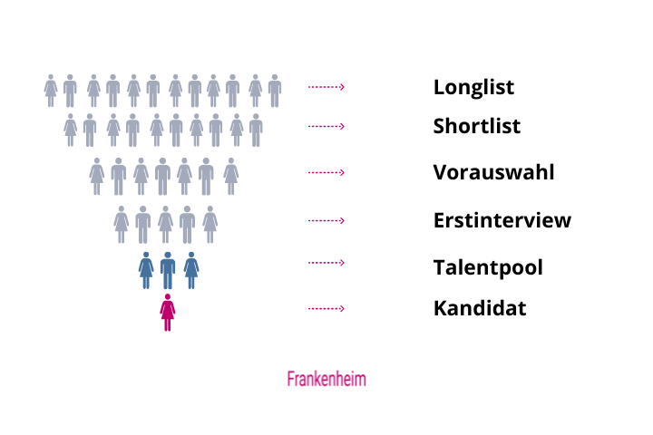 Active Sourcing Suchprozess Grafik