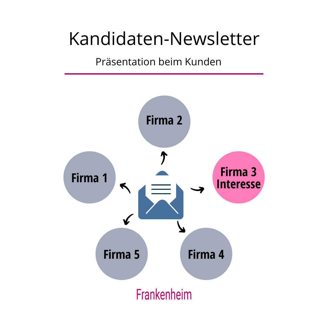 Ablauf Kandidaten-Newsletter