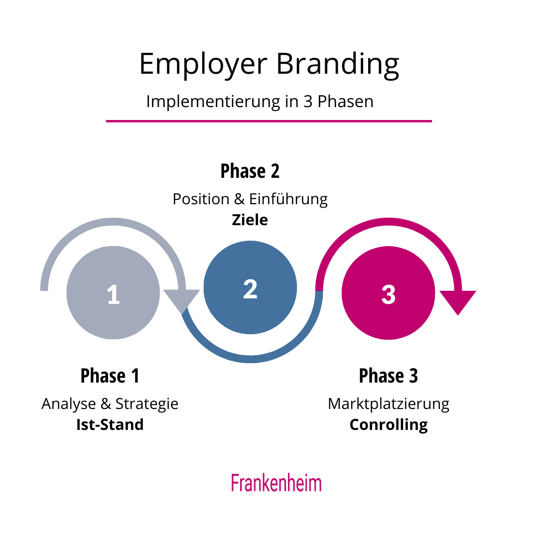 Employer Branding Prozess in 3 Phasen
