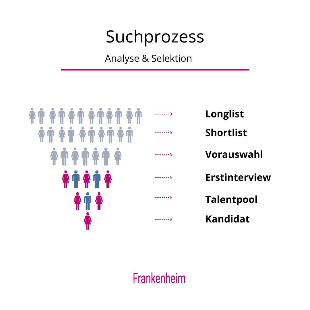 Active Sourcing Suchprozess Grafik