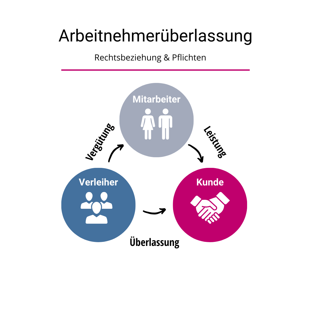 Arbeitnehmerüberlassung Zeitarbeit - Rechtsbeziehung