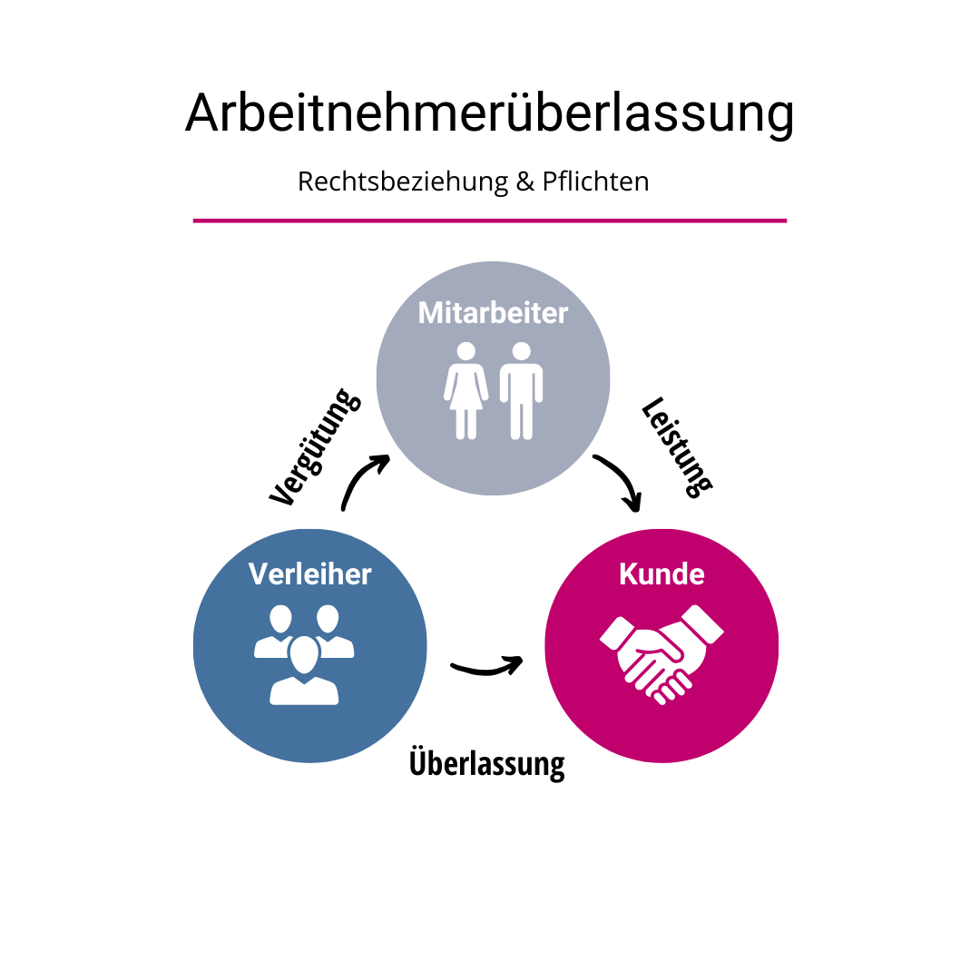 Zeitarbeit - Rechtsbeziehung