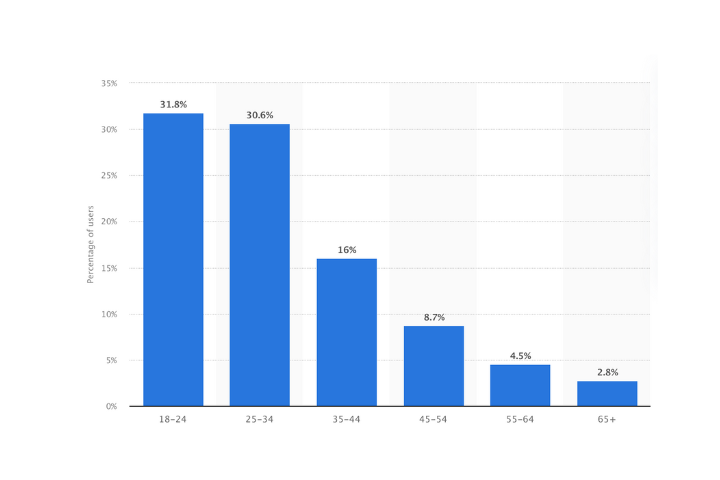 Nutzer Statistik von Statista Zeitarbeit - Rechtsbeziehung
